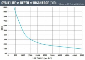 Cycle Life VS Depth of Discharge 1